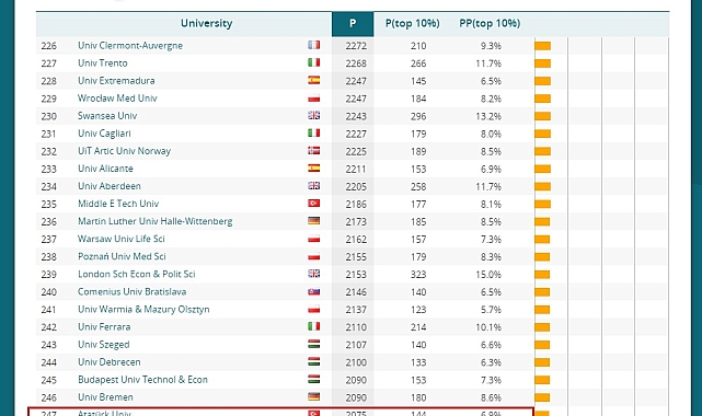 Atatürk Üniversitesi, dünyanın önde gelen 1506 üniversite arasında 785. sırada yer aldı