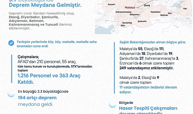 BAKAN YERLİKAYA: "5.9 BÜYÜKLÜĞÜNDEKİ DEPREMDEN 249 VATANDAŞ ETKİLENDİ"