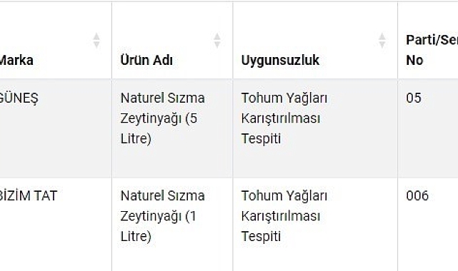 Denizli'de İki Firmanın Zeytinyağına Farklı Yağ Karıştırdığı Belirlendi