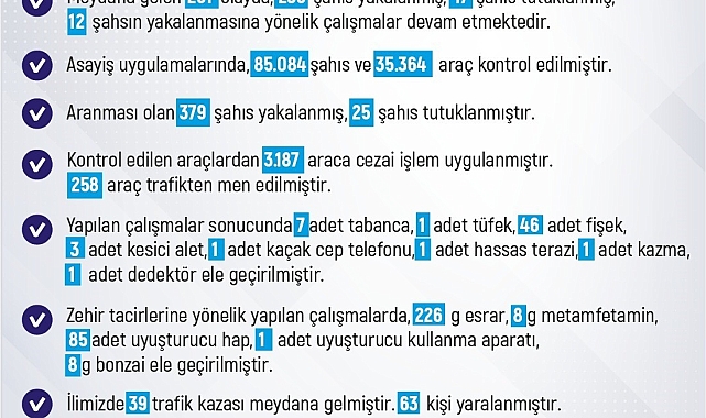 Elazığ'da son bir haftada 261 olay meydana geldi