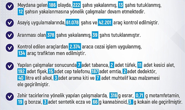 Elazığ'da son bir haftada meydana gelen 186 olayda 222 şahıs yakalandı
