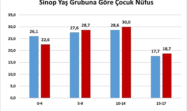TÜİK Verilerine Göre Sinop, Çocuk Nüfus Oranında 9. Sırada