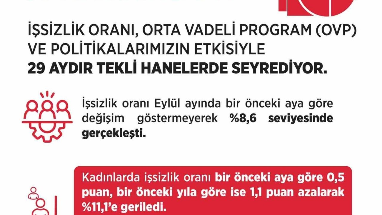 Bakan Işıkhan: İşsizlik Oranı Eylül Ayında Değişmeyerek Yüzde 8,6 Seviyesinde Kaldı