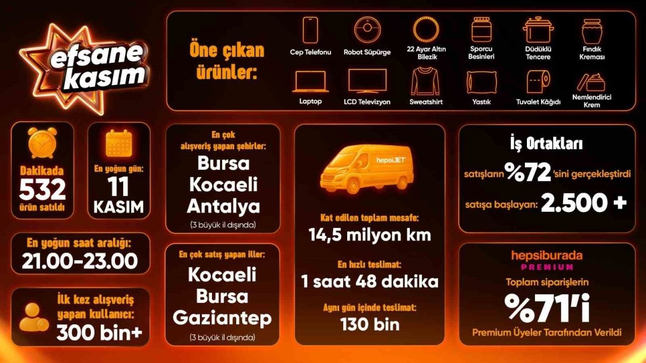 Hepsiburada Efsane Kasım'da Trafik Rekoru Kırdı: Dakikada 532 Ürün Satıldı