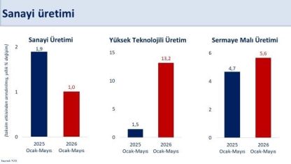Bakan Şimşek'ten Sanayi Üretimi Değerlendirmesi: Yüksek Teknolojide Yüzde 7,9 Artış