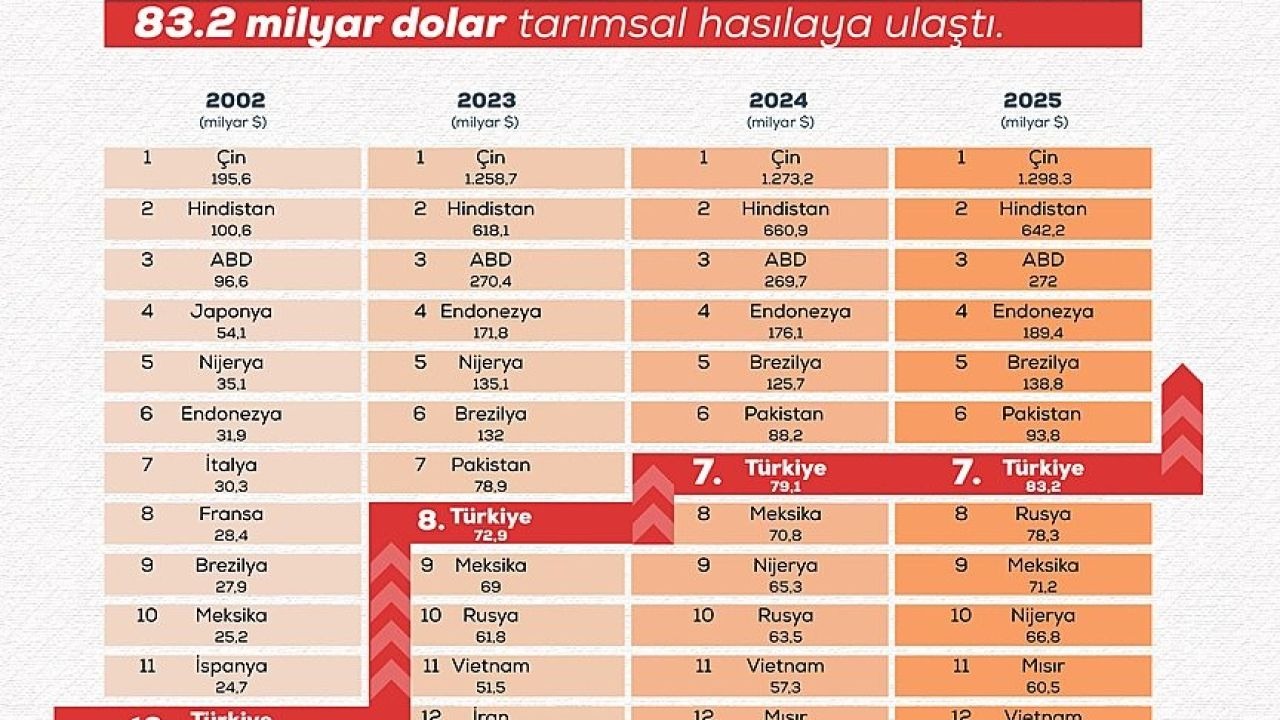 Türkiye'den Tarımda Tarihi Rekor: Hasılada 83,2 Milyar Dolar
